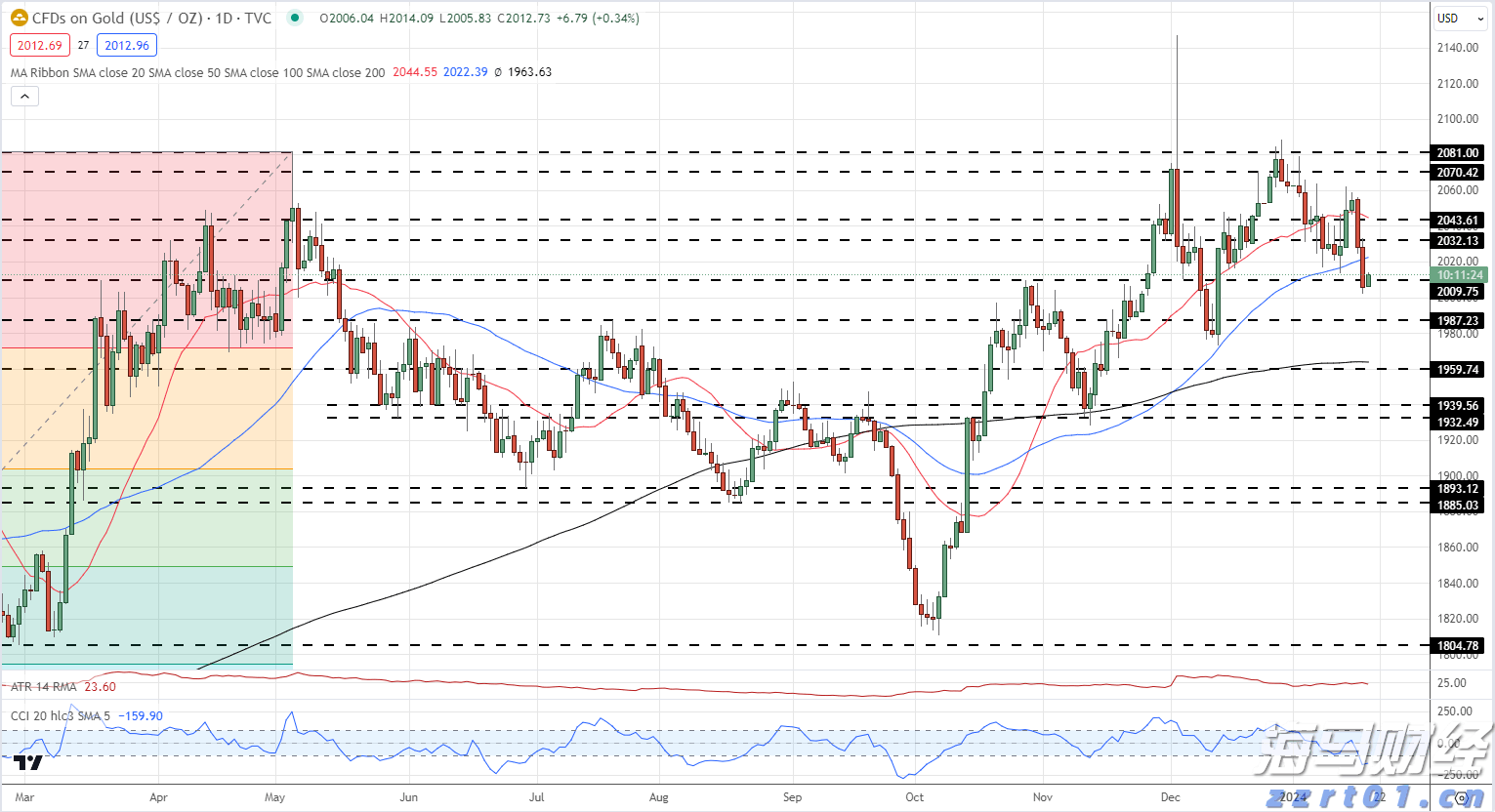 我市一季度住房消费提取稳定增长